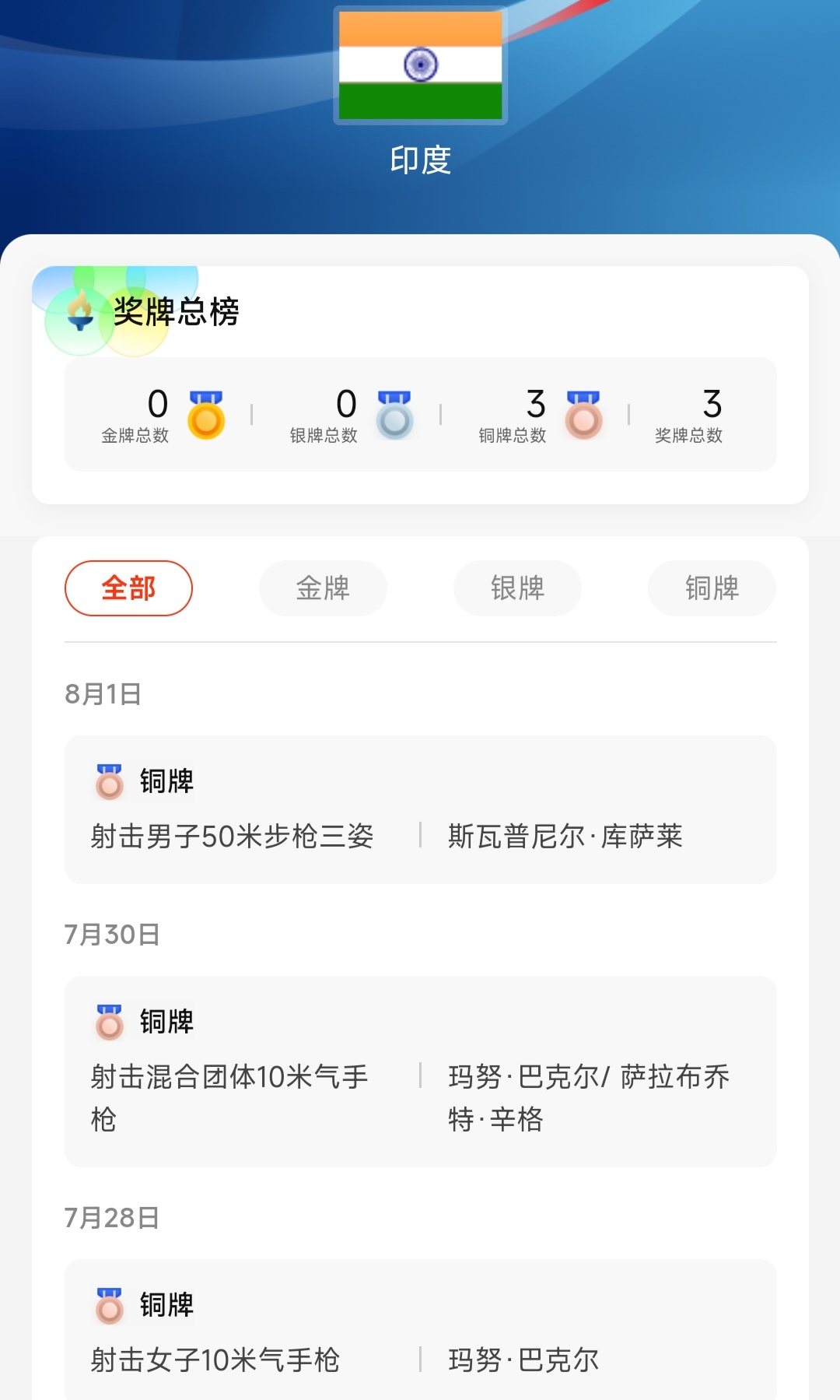 俄罗斯射击手表现稳定，收获铜牌